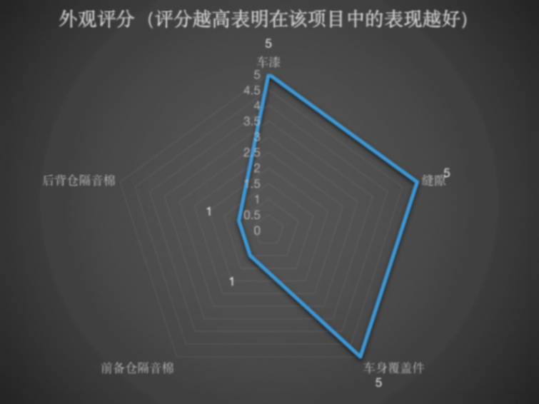 上汽大眾朗逸新銳 綜合質(zhì)量評分18.67分