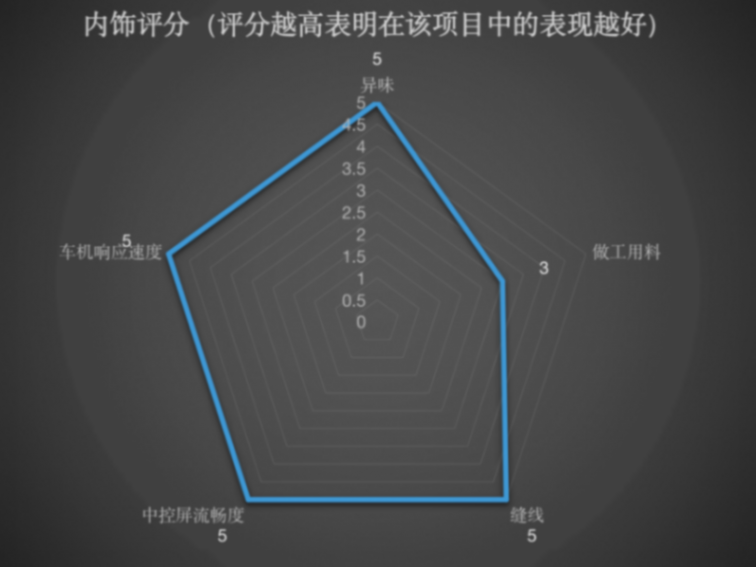 上汽大眾朗逸新銳 綜合質(zhì)量評分18.67分