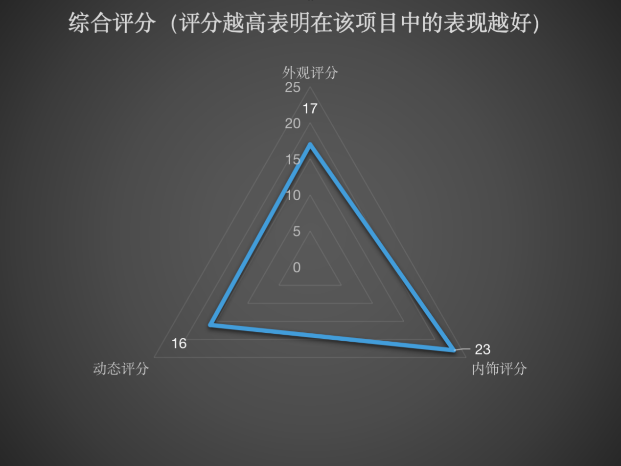 上汽大眾朗逸新銳 綜合質(zhì)量評分18.67分