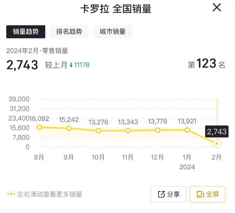 3月車型投訴榜:豐田RAV4、卡羅拉在內,一汽豐田4款車上榜