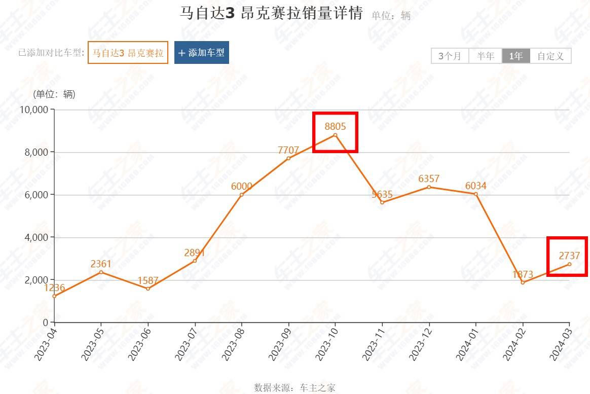 受銷量影響,馬自達再推最高2.3萬元綜合優惠,這叫有誠意?