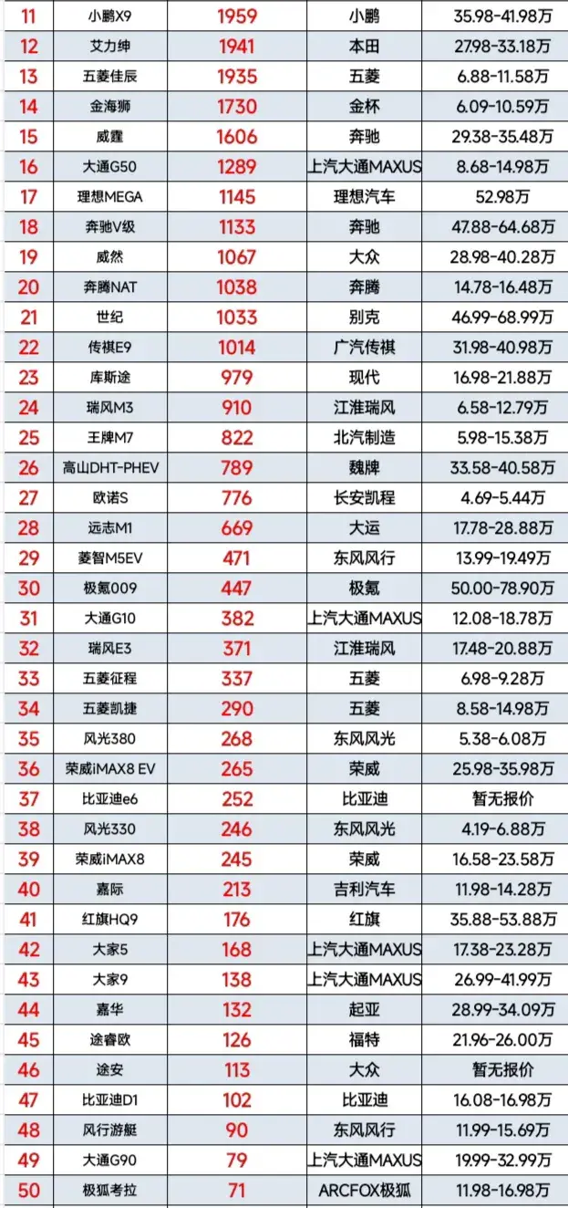 4月MPV銷量:騰勢D9奪冠,格瑞維亞首次進入第二