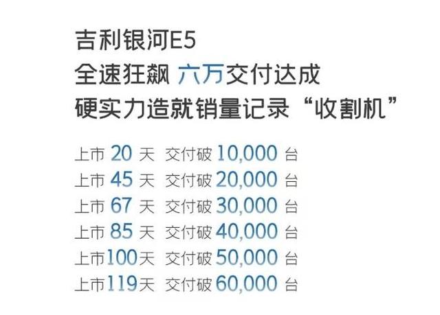 銀河E5上市119天交付6萬輛，吉利新能源駛入快車道！-有駕
