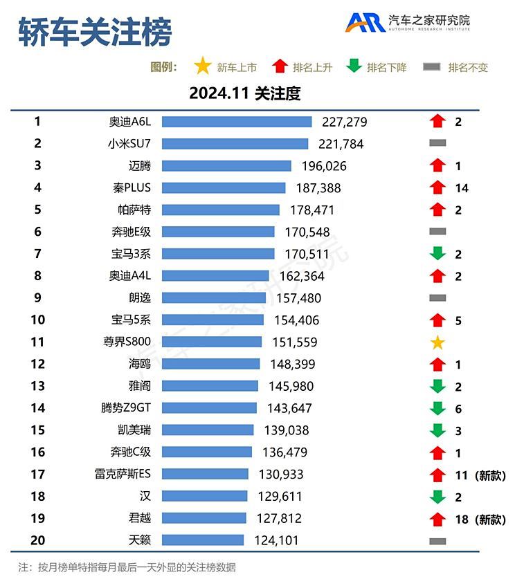 11月關注榜:車展新車云集 榜單大變臉 汽車之家