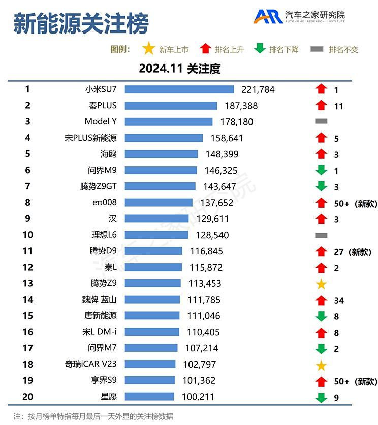11月關注榜:車展新車云集 榜單大變臉 汽車之家