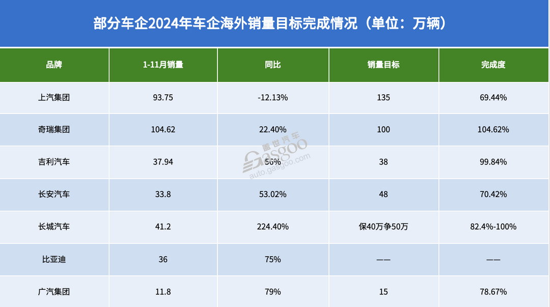 截至11月，近20家車企“KPI”如何了？