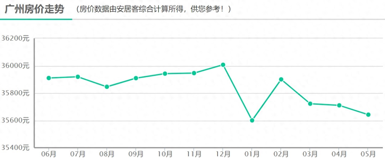 廣州房貸利率上調(diào)10BP?專家:LPR或下調(diào),實際利率將不會發(fā)生變化