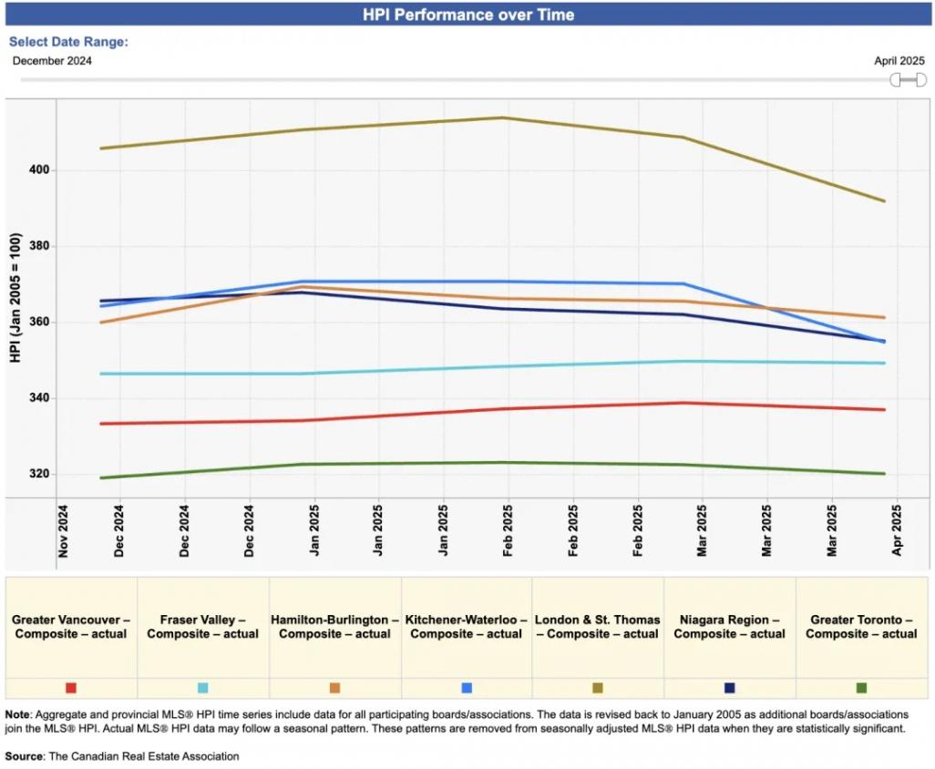 加拿大房地產(chǎn)正式步入回調(diào)階段!但8城房?jī)r(jià)逆市飆升!
