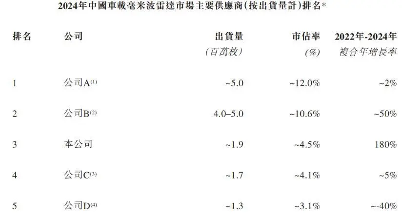 2024年中國車載毫米波雷達市場主要供應商排名，來源：招股書