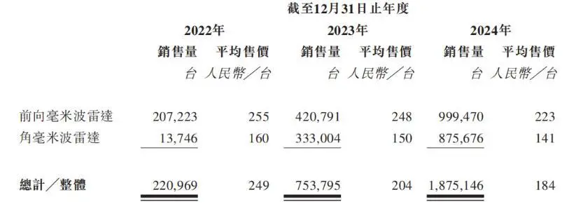 毫米波雷達產品的銷售量及平均售價，來源：招股書