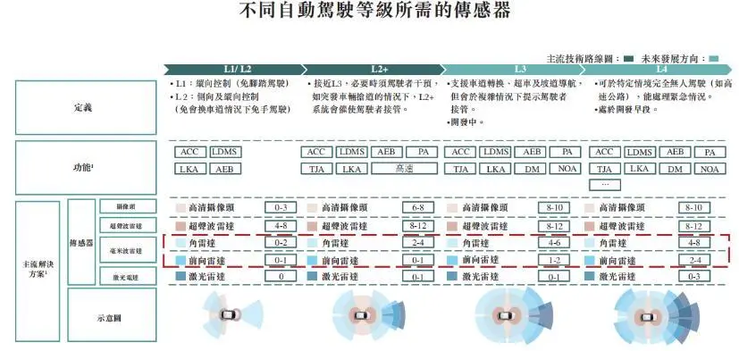 不同自動駕駛等級所需的傳感器，來源：招股書
