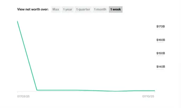 比爾·蓋茨跌出富豪榜前十 曾當(dāng)十余年世界首富