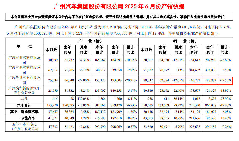 傳祺向往S7“熄火”,廣汽傳祺為何銷量持續(xù)走低?