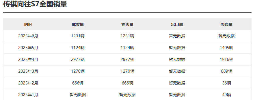 傳祺向往S7“熄火”,廣汽傳祺為何銷量持續(xù)走低?