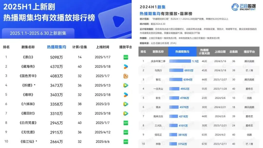 2025年上半年（左）和2024年上半年（右）熱播劇集均播放量對比 來源 / 云合數(shù)據(jù)
