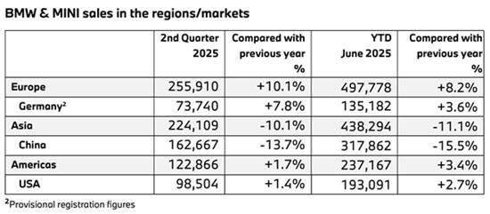 降價(jià)也救不了?寶馬銷量暴跌15.5%,德系豪華車賣不動(dòng)了?
