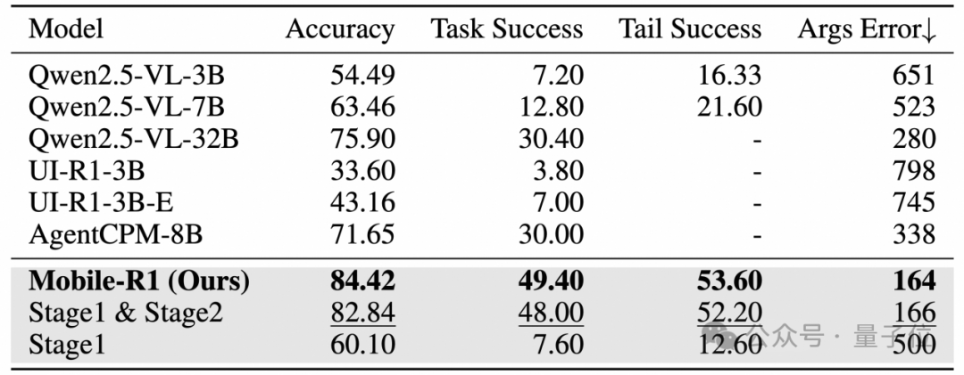 任務級獎勵提升App Agent思考力,淘天提出Mobile-R1,3B模型可超32B