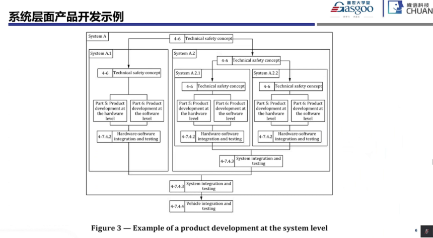 功能安全系統階段開始實施要點｜蓋世大學堂功能安全系列知識講解