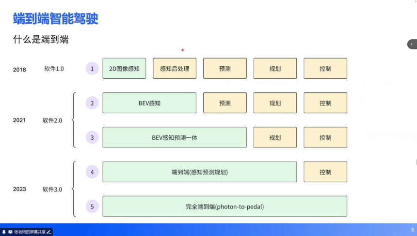 端到端技術(shù)培訓 | 蓋世大學堂端到端系列知識講解