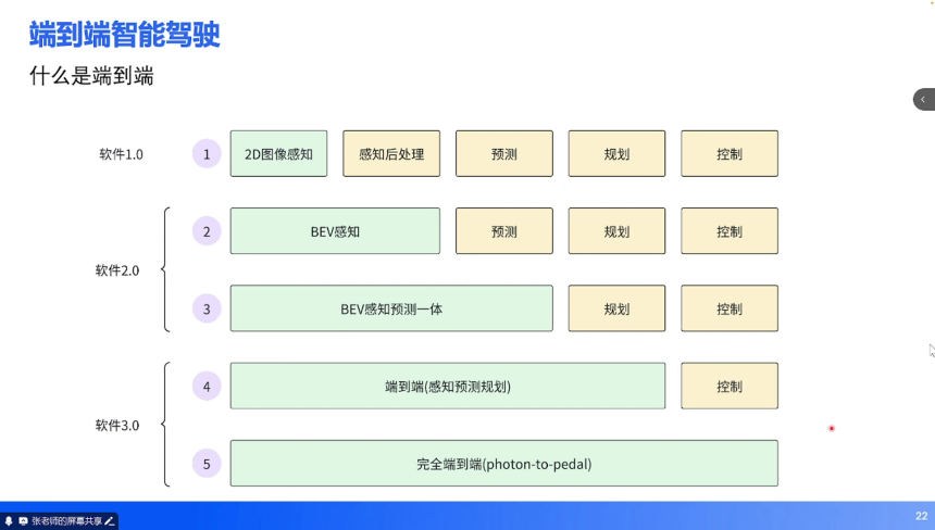 端到端技術(shù)培訓 | 蓋世大學堂端到端系列知識講解