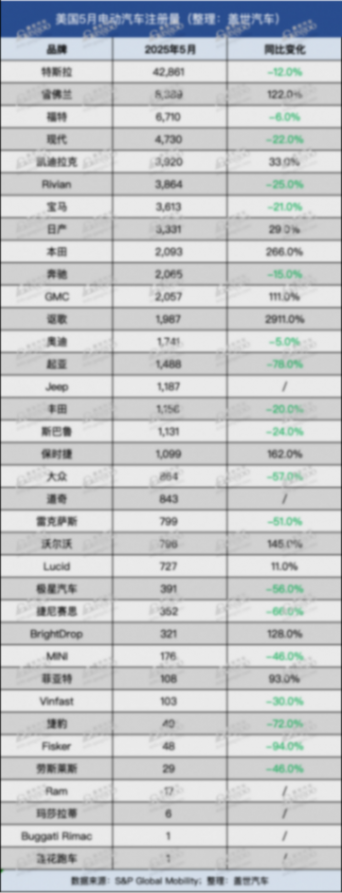 美國5月純電動汽車注冊量再次下滑，市場份額或逐漸減少