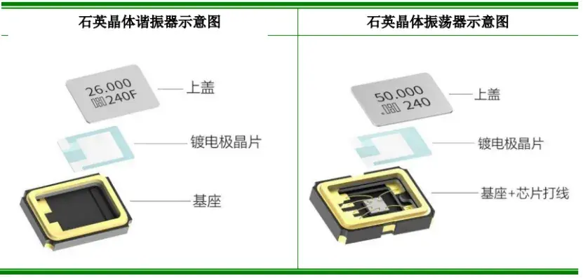 浙江杭州沖出一家元器件IPO,給富士康供貨,上市前巨額分紅 公司主導產品SMD石英晶體諧振器和晶體振蕩器的結構,圖片來源于招股書