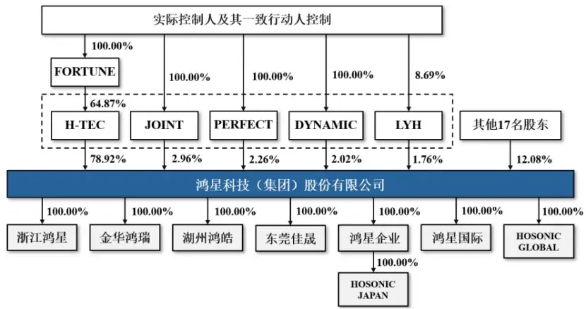 浙江杭州沖出一家元器件IPO,給富士康供貨,上市前巨額分紅 公司發行前股權結構,圖片來源于招股書