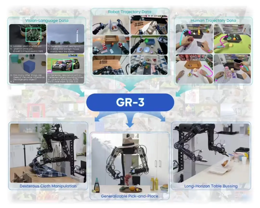 字節跳動發布通用機器人模型GR-3:配套設計ByteMini機器人,支持高泛化、長程任務、柔性物體雙臂操作