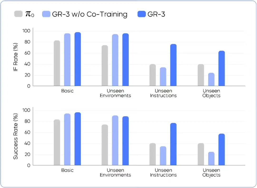 字節跳動發布通用機器人模型GR-3:配套設計ByteMini機器人,支持高泛化、長程任務、柔性物體雙臂操作 圖片