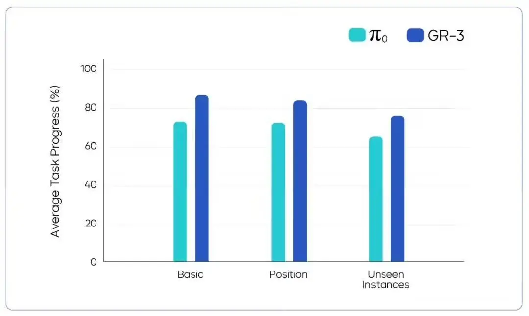 字節跳動發布通用機器人模型GR-3:配套設計ByteMini機器人,支持高泛化、長程任務、柔性物體雙臂操作