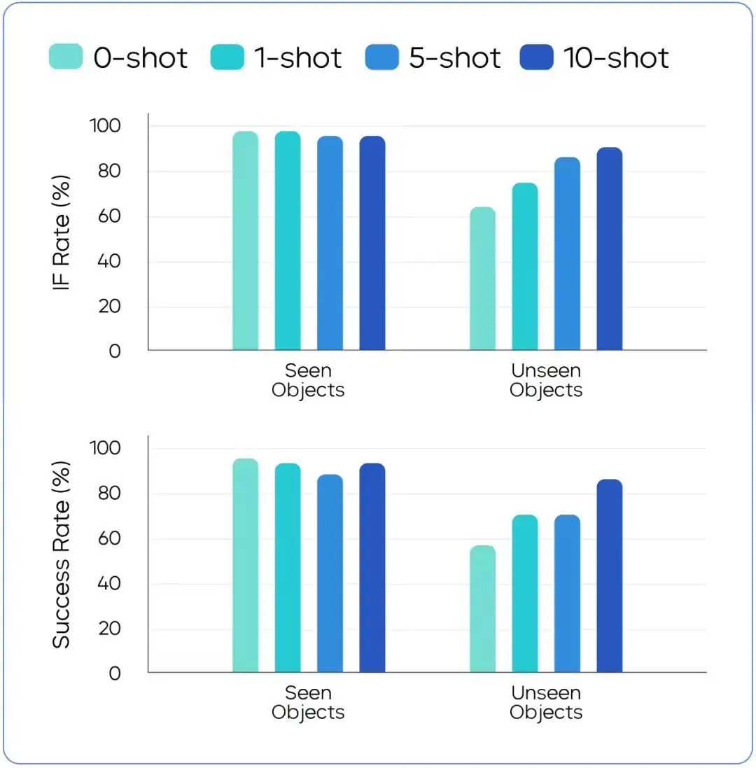 字節跳動發布通用機器人模型GR-3:配套設計ByteMini機器人,支持高泛化、長程任務、柔性物體雙臂操作 圖片