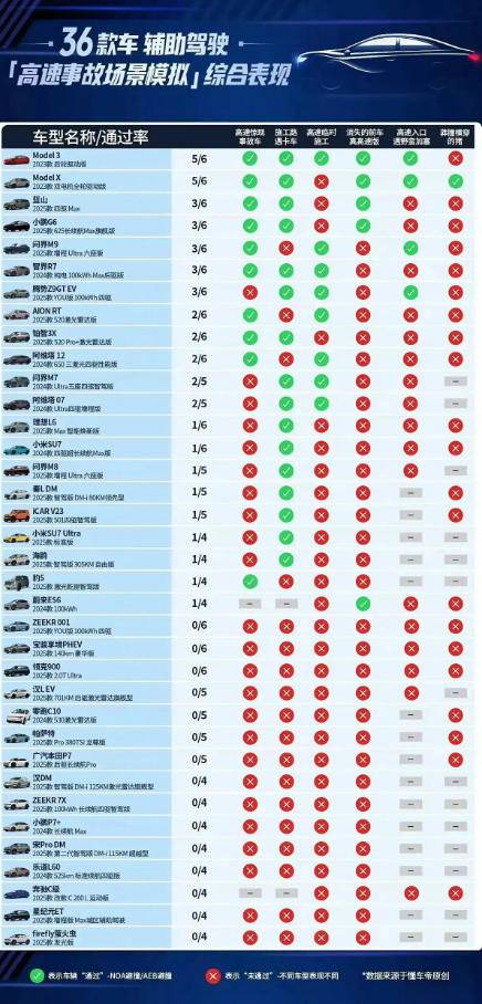 PPT戰神集體翻車,智駕測試憑什么特斯拉拿第一