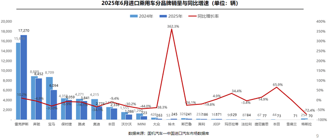 進口車市低迷 雷克薩斯贏了