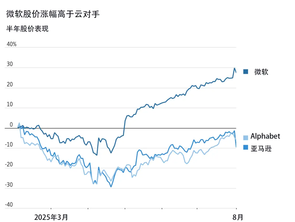 微軟與云對手的半年股價(jià)表現(xiàn)