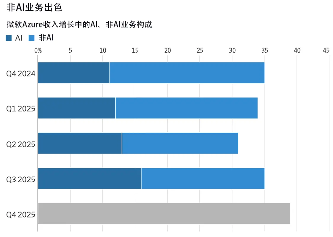 微軟Azure收入增長中的AI、非AI業(yè)務(wù)構(gòu)成