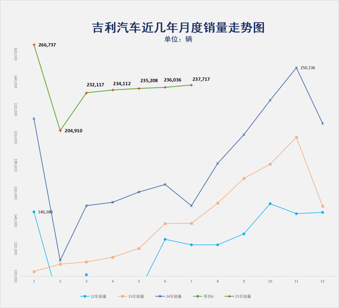 7月賣了23萬輛,吉利給下半年開了個好頭