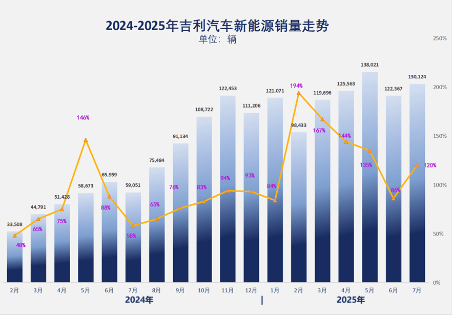 7月賣了23萬輛,吉利給下半年開了個好頭