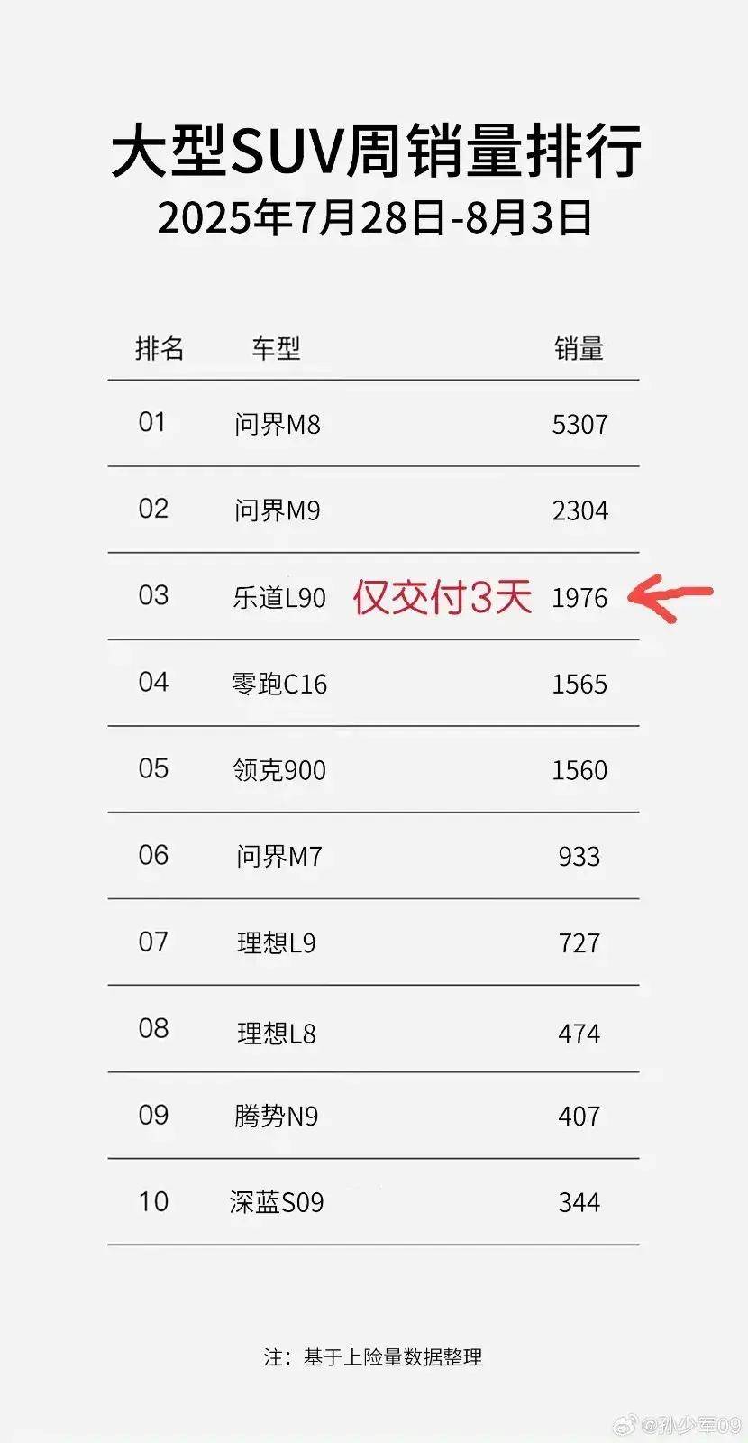 72小時沖榜成功!李斌公布樂道L90銷售情況