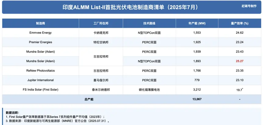 光伏“賣鏟人”助力之下，印度光伏正在抄我們的后路？