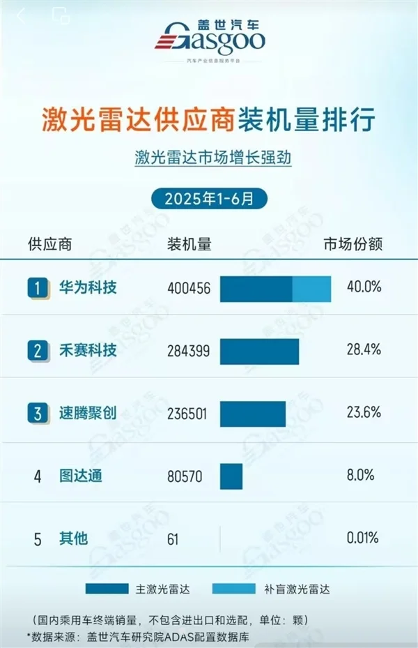 2025上半年激光雷達(dá)供應(yīng)商出貨量：華為第一 裝機(jī)量超40萬臺(tái)！