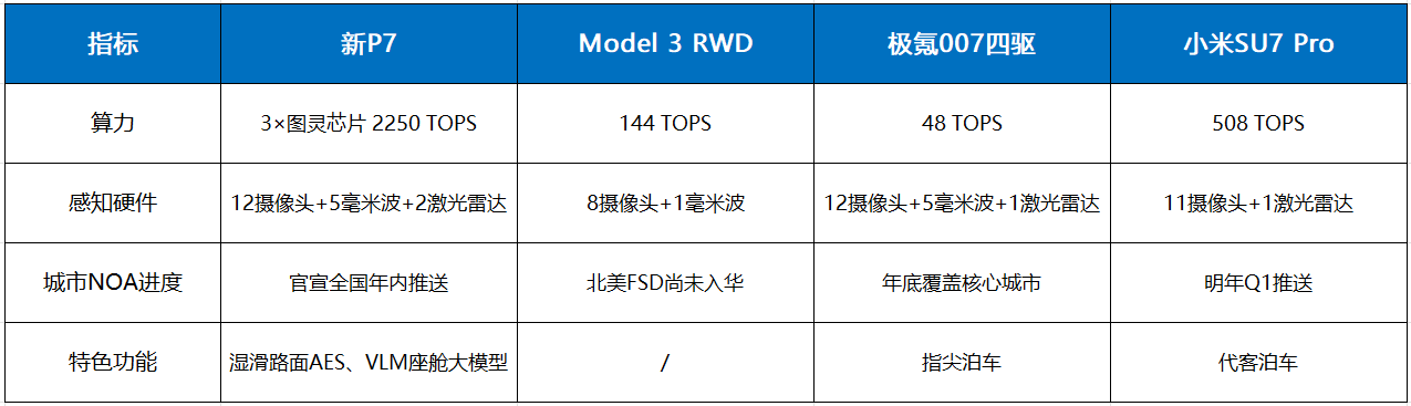 零百3.7秒+820續(xù)航,21.98萬(wàn)起全新小鵬P7亮點(diǎn)解析