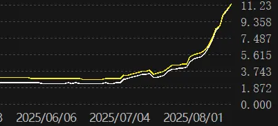 踏空的機構資金,悄悄涌入化工板塊 圖:化工50ETF近3個月的流入趨勢。來源:choice