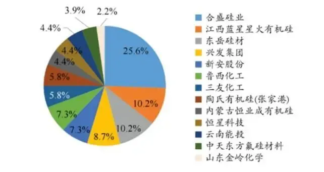 踏空的機構資金,悄悄涌入化工板塊 圖:有機硅中間體市場份額占比,來源:湘財證券