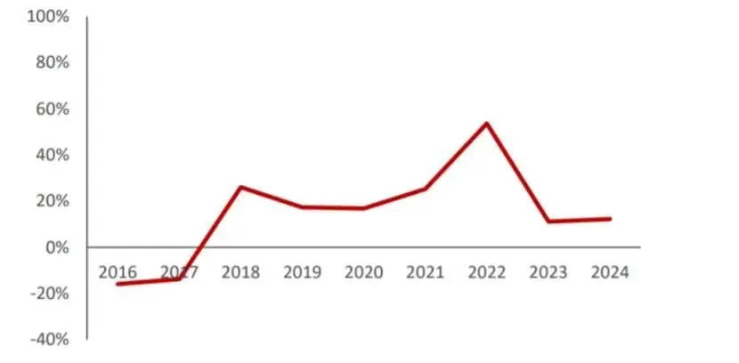 踏空的機構資金,悄悄涌入化工板塊 圖:申萬基礎化工行業在建工程同比增速,來源:民生證券