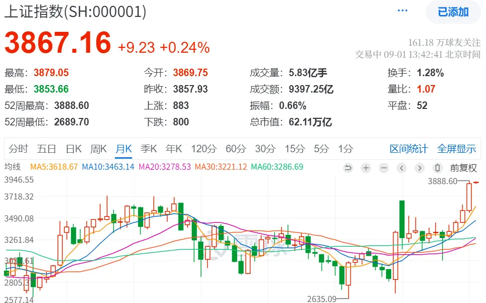踏空的機構資金,悄悄涌入化工板塊 圖:上證指數月K圖,來源:雪球
