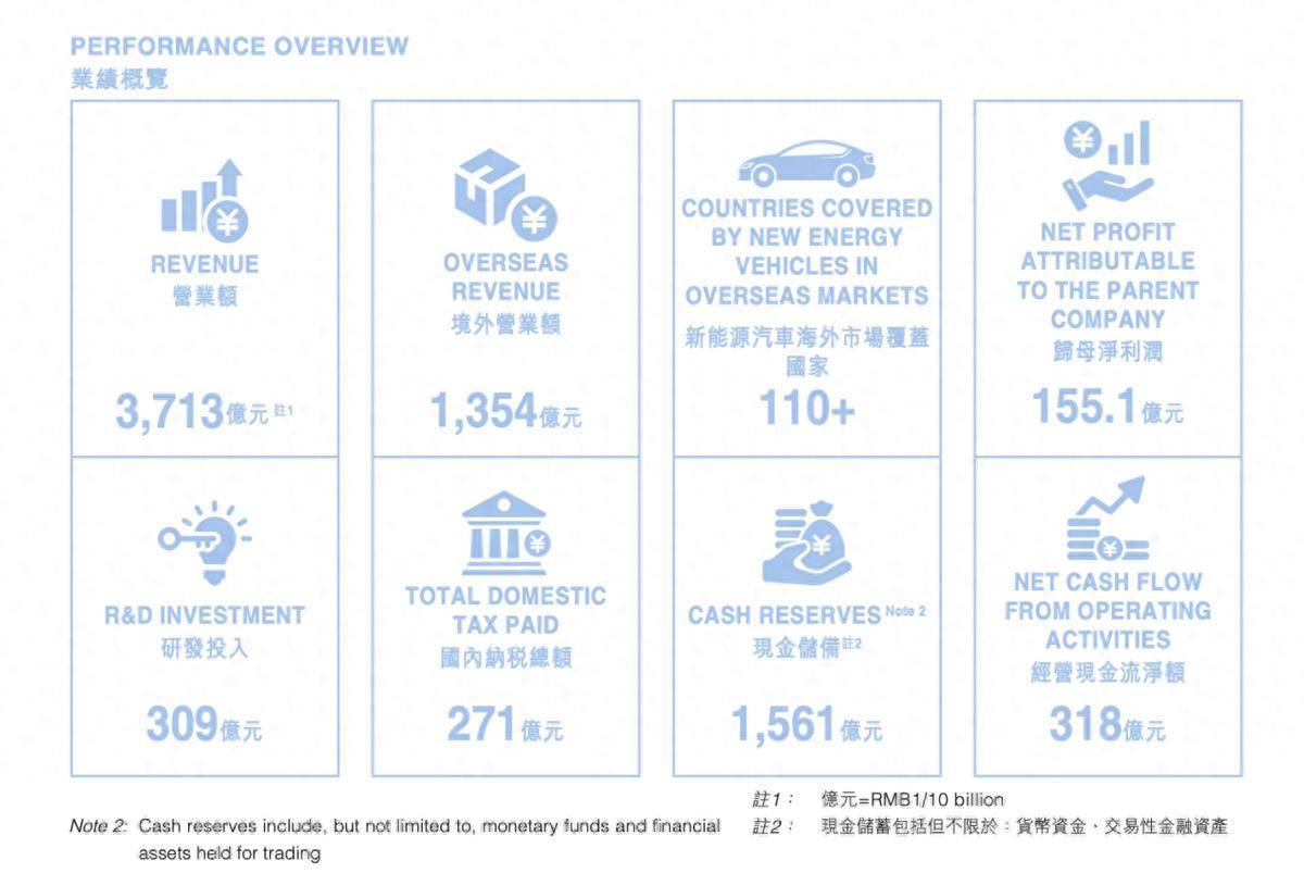 比亞迪上半年狠砸研發309億 ,將近凈利潤兩倍