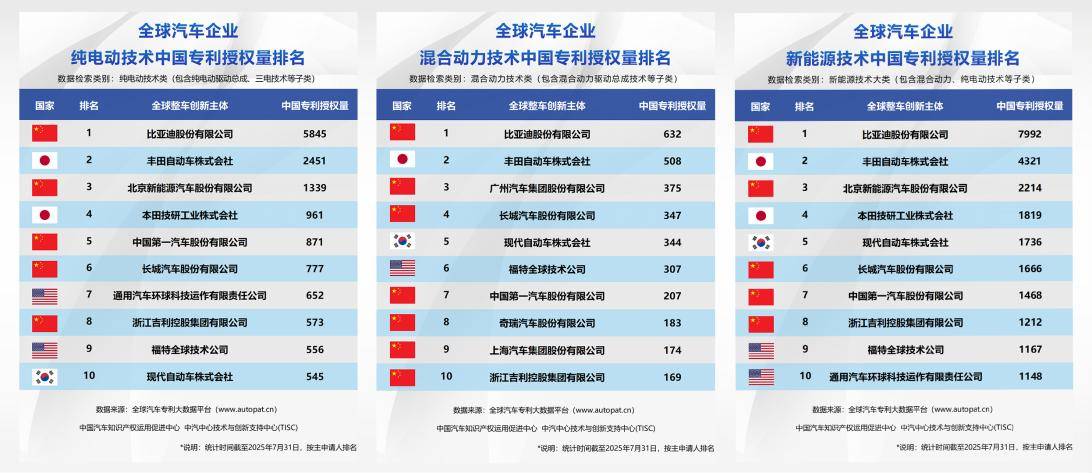 比亞迪上半年狠砸研發309億 ,將近凈利潤兩倍