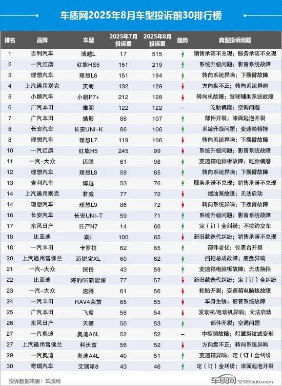 2025年8月國內(nèi)汽車投訴排行及分析報告
