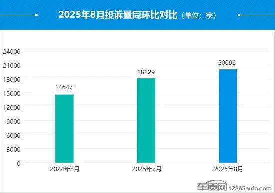 2025年8月國內(nèi)汽車投訴排行及分析報告