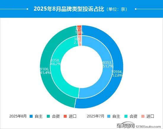 2025年8月國內(nèi)汽車投訴排行及分析報告